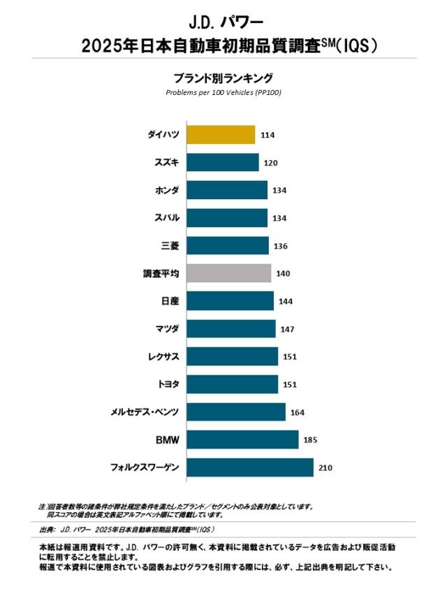2025年日本自動車初期品質調査（IQS） | J.D. Power